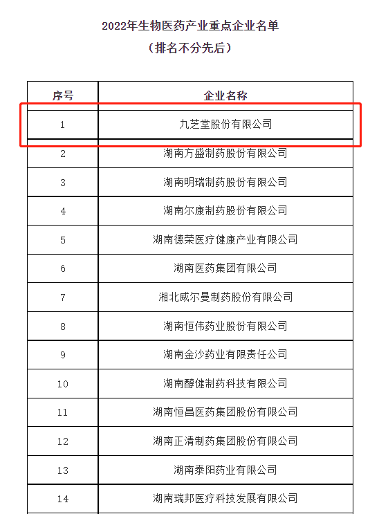 九芝堂成功列入2022年度湖南省生物医药产业重点企业！